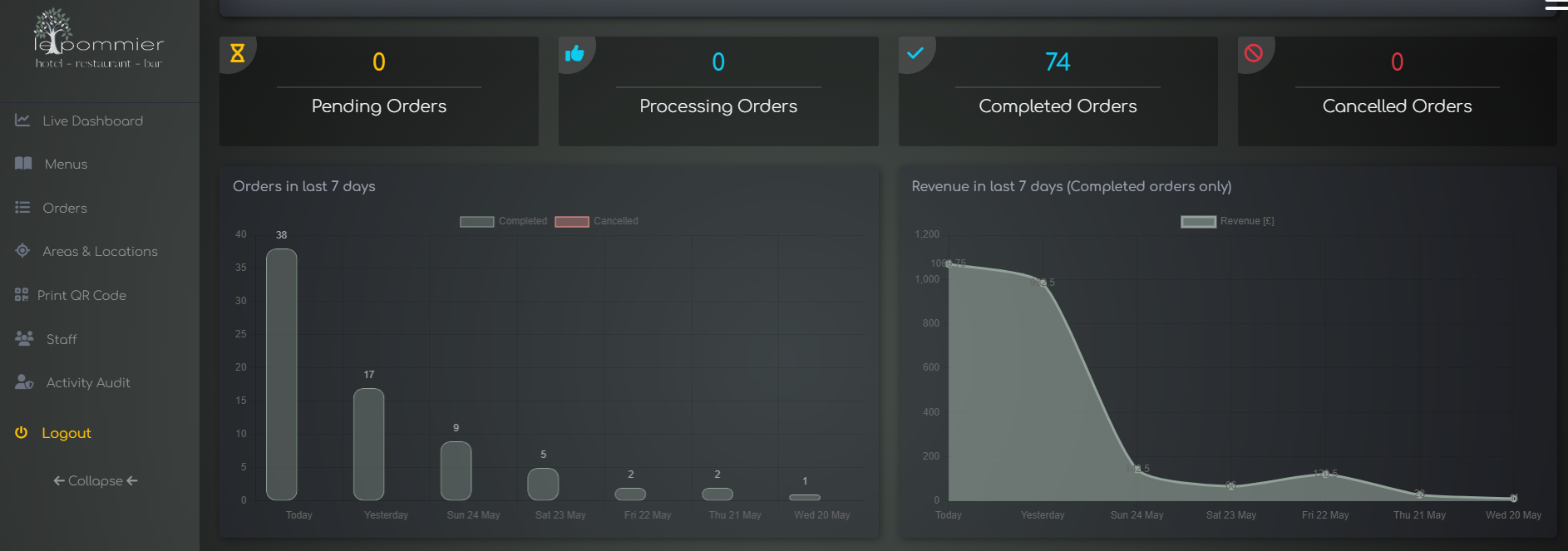 QRelia completed orders chart showing 38 orders today, 17 yesterday and 74 completed orders across the last 7 days